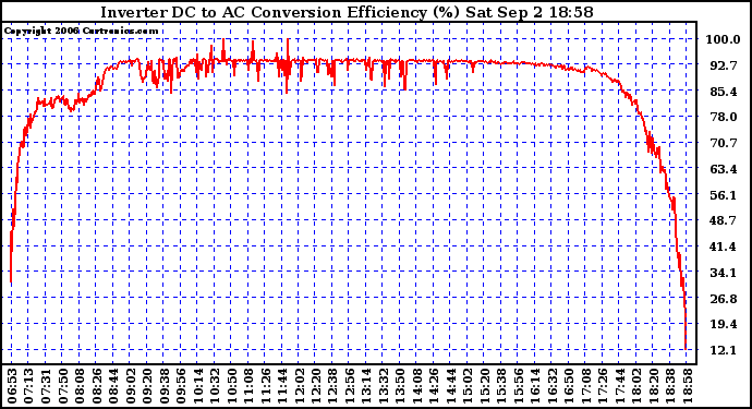 Solar PV/Inverter Performance Inverter DC to AC Conversion Efficiency