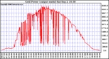 Solar PV/Inverter Performance Inverter Power Output