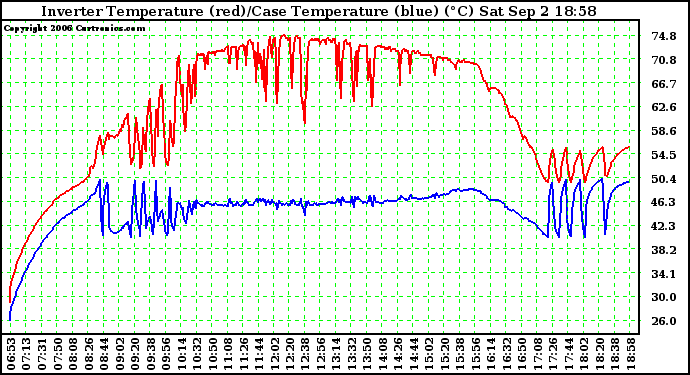 Solar PV/Inverter Performance Inverter Operating Temperature