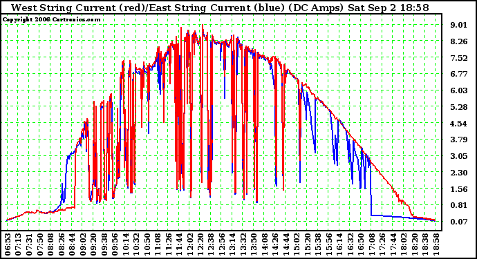 Solar PV/Inverter Performance Photovoltaic Panel Current Output