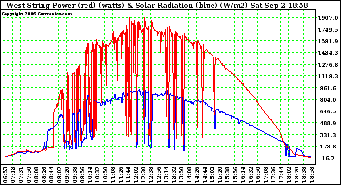 Solar PV/Inverter Performance West Array Power Output & Solar Radiation