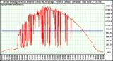 Solar PV/Inverter Performance West Array Actual & Average Power Output