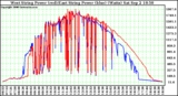 Solar PV/Inverter Performance Photovoltaic Panel Power Output