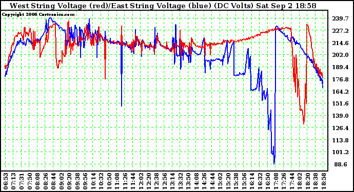 Solar PV/Inverter Performance Photovoltaic Panel Voltage Output