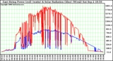 Solar PV/Inverter Performance East Array Power Output & Solar Radiation