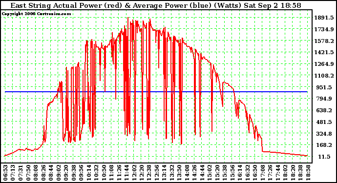 Solar PV/Inverter Performance East Array Actual & Average Power Output