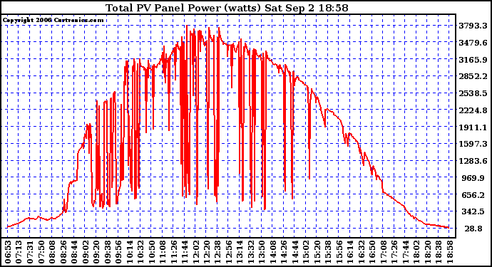 Solar PV/Inverter Performance Total PV Power Output