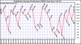 Solar PV/Inverter Performance Daily Solar Energy Production