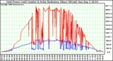 Solar PV/Inverter Performance Grid Power & Solar Radiation