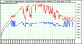 Solar PV/Inverter Performance Inverter Operating Temperature