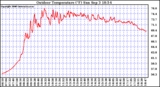 Solar PV/Inverter Performance Outdoor Temperature