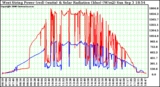 Solar PV/Inverter Performance West Array Power Output & Solar Radiation