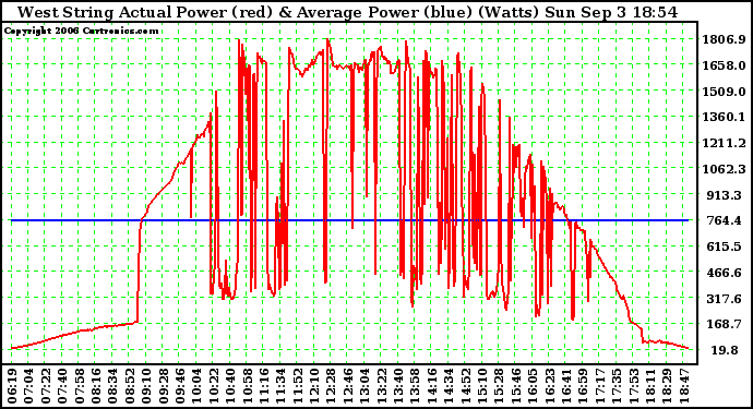 Solar PV/Inverter Performance West Array Actual & Average Power Output