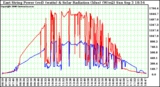 Solar PV/Inverter Performance East Array Power Output & Solar Radiation