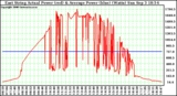 Solar PV/Inverter Performance East Array Actual & Average Power Output