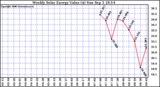 Solar PV/Inverter Performance Weekly Solar Energy Production Value