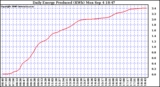 Solar PV/Inverter Performance Daily Energy Production