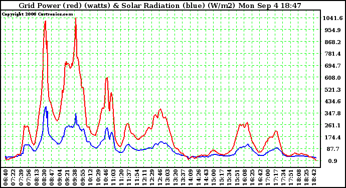 Solar PV/Inverter Performance Grid Power & Solar Radiation