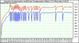 Solar PV/Inverter Performance Inverter Operating Temperature