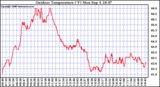 Solar PV/Inverter Performance Outdoor Temperature