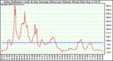 Solar PV/Inverter Performance Solar Radiation & Day Average per Minute