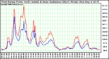 Solar PV/Inverter Performance West Array Power Output & Solar Radiation