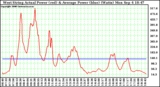 Solar PV/Inverter Performance West Array Actual & Average Power Output