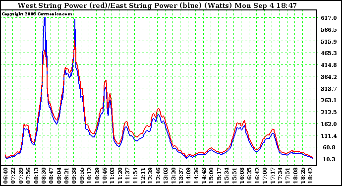 Solar PV/Inverter Performance Photovoltaic Panel Power Output