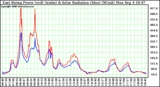 Solar PV/Inverter Performance East Array Power Output & Solar Radiation