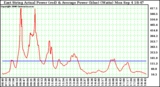 Solar PV/Inverter Performance East Array Actual & Average Power Output