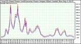 Solar PV/Inverter Performance PV Panel Power Output & Inverter Power Output