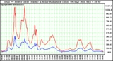 Solar PV/Inverter Performance Total PV Power Output & Solar Radiation