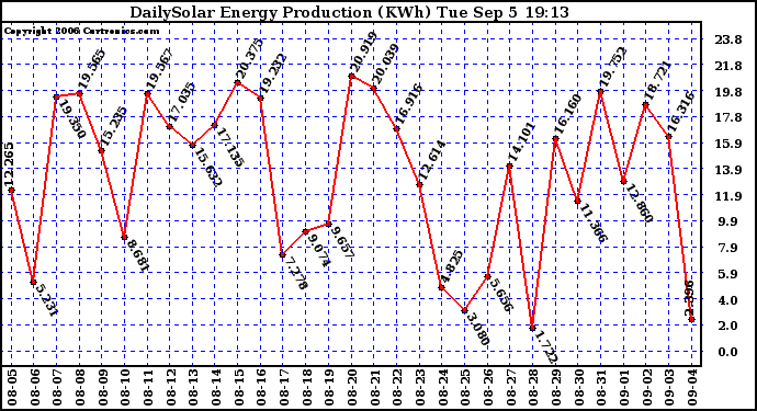 Solar PV/Inverter Performance Daily Solar Energy Production