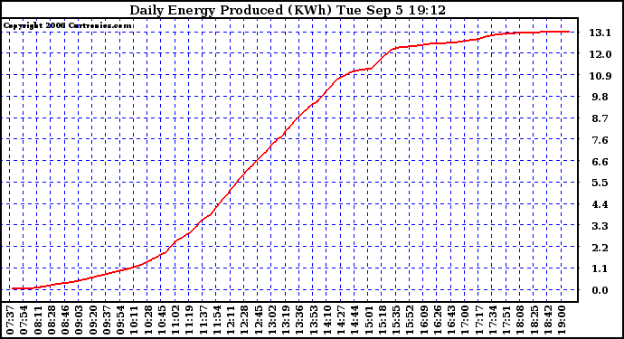Solar PV/Inverter Performance Daily Energy Production
