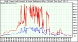 Solar PV/Inverter Performance Grid Power & Solar Radiation