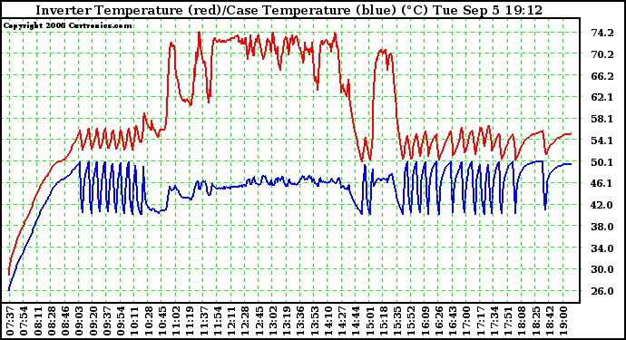 Solar PV/Inverter Performance Inverter Operating Temperature