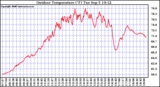 Solar PV/Inverter Performance Outdoor Temperature