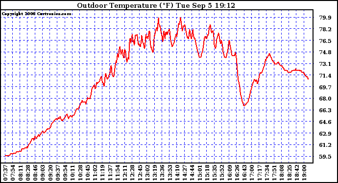 Solar PV/Inverter Performance Outdoor Temperature