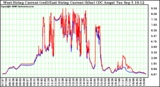 Solar PV/Inverter Performance Photovoltaic Panel Current Output