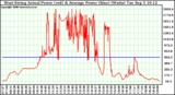 Solar PV/Inverter Performance West Array Actual & Average Power Output