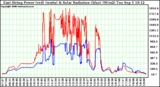 Solar PV/Inverter Performance East Array Power Output & Solar Radiation