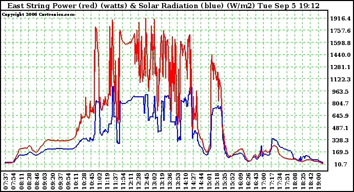 Solar PV/Inverter Performance East Array Power Output & Solar Radiation