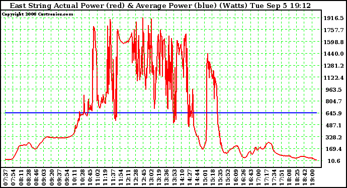 Solar PV/Inverter Performance East Array Actual & Average Power Output