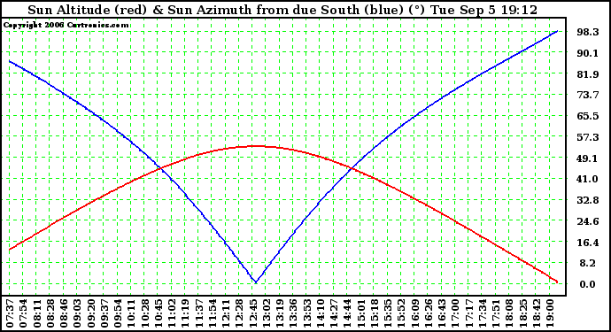 Solar PV/Inverter Performance Sun Altitude Angle & Azimuth Angle