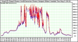 Solar PV/Inverter Performance PV Panel Power Output & Inverter Power Output