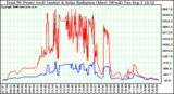 Solar PV/Inverter Performance Total PV Power Output & Solar Radiation