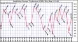 Solar PV/Inverter Performance Daily Solar Energy Production