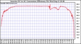 Solar PV/Inverter Performance Inverter DC to AC Conversion Efficiency