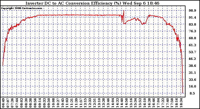 Solar PV/Inverter Performance Inverter DC to AC Conversion Efficiency