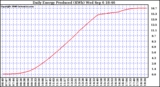 Solar PV/Inverter Performance Daily Energy Production